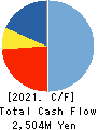 KEY COFFEE INC Cash Flow Statement 2021年3月期