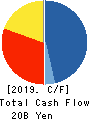 RIZAP GROUP,Inc. Cash Flow Statement 2019年3月期