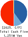 BrightPath Biotherapeutics Co., Ltd. Cash Flow Statement 2025年Mar期 BrightPath Biotherapeutics Co., Ltd. Cash Flow Statement 2025年3月期