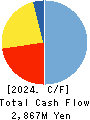 HOKKAIDENKO CORPORATION Cash Flow Statement 2024年Mar期 HOKKAIDENKO CORPORATION Cash Flow Statement 2024年3月期