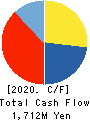 Hakuyosha Company,Ltd. Cash Flow Statement 2020年Dec期 Hakuyosha Company,Ltd. Cash Flow Statement 2020年12月期