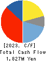ATSUGI CO.,LTD. Cash Flow Statement 2023年3月期