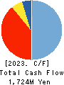 MANSEI CORPORATION Cash Flow Statement 2023年Mar期 MANSEI CORPORATION Cash Flow Statement 2023年3月期