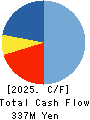 MATSUMOTO INC. Cash Flow Statement 2025年Apr期 MATSUMOTO INC. Cash Flow Statement 2025年4月期