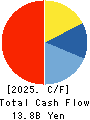 FJ NEXT HOLDINGS CO., LTD. Cash Flow Statement 2025年Mar期 FJ NEXT HOLDINGS CO., LTD. Cash Flow Statement 2025年3月期