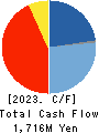 LECIP HOLDINGS CORPORATION Cash Flow Statement 2023年3月期