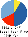 MATSUO ELECTRIC CO.,LTD. Cash Flow Statement 2021年3月期