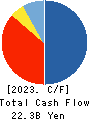 KI-STAR REAL ESTATE CO.,LTD Cash Flow Statement 2023年3月期