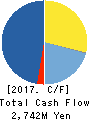 SHOKO CO., LTD. Cash Flow Statement 2017年12月期