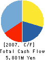 GENERAL Co.,Ltd. Cash Flow Statement 2007年10月期