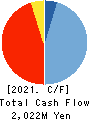 TAKADAKIKO Cash Flow Statement 2021年3月期