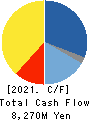 TACHI-S CO.,LTD. Cash Flow Statement 2021年3月期