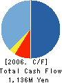 TOKAI ALUMINUM FOIL CO.,LTD. Cash Flow Statement 2006年3月期