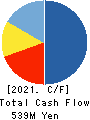Takachiho Co.,Ltd. Cash Flow Statement 2021年3月期