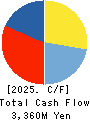 BIKEN TECHNO CORPORATION Cash Flow Statement 2025年Mar期 BIKEN TECHNO CORPORATION Cash Flow Statement 2025年3月期