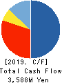 SHINGAKUKAI HOLDINGS CO.,LTD. Cash Flow Statement 2019年3月期