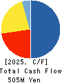 Global Communication Planning Co.,Ltd. Cash Flow Statement 2025年Jun期 Global Communication Planning Co.,Ltd. Cash Flow Statement 2025年6月期