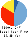 THE BIWAKO BANK, LIMITED Cash Flow Statement 2006年3月期