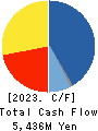 Hibino Corporation Cash Flow Statement 2023年3月期