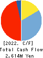POPLAR Co.,Ltd. Cash Flow Statement 2022年2月期