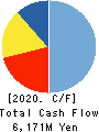 YONDENKO CORPORATION Cash Flow Statement 2020年3月期