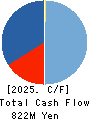 KYOTO KIMONO YUZEN HOLDINGS Co.,Ltd. Cash Flow Statement 2025年Mar期 KYOTO KIMONO YUZEN HOLDINGS Co.,Ltd. Cash Flow Statement 2025年3月期