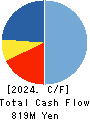SHUEI YOBIKO Co.,Ltd. Cash Flow Statement 2024年3月期