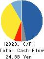 Oki Electric Industry Company,Limited Cash Flow Statement 2023年Mar期 Oki Electric Industry Company,Limited Cash Flow Statement 2023年3月期