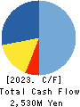 Enigmo Inc. Cash Flow Statement 2023年1月期