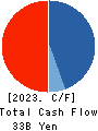 Good Com Asset Co., Ltd. Cash Flow Statement 2023年10月期