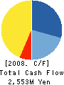 TransDigital Co.,LTD. Cash Flow Statement 2008年3月期