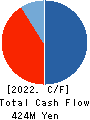 KARADANOTE, INC. Cash Flow Statement 2022年7月期