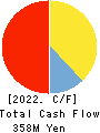AIGAN CO.,LTD. Cash Flow Statement 2022年3月期