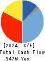 J ESCOM HOLDINGS,INC. Cash Flow Statement 2024年Mar期 J ESCOM HOLDINGS,INC. Cash Flow Statement 2024年3月期
