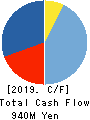 SHUEI YOBIKO Co.,Ltd. Cash Flow Statement 2019年3月期