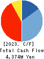 DAIEISANGYO Co., Ltd. Cash Flow Statement 2023年9月期