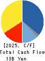 Sun Frontier Fudousan Co.,Ltd. Cash Flow Statement 2025年Mar期 Sun Frontier Fudousan Co.,Ltd. Cash Flow Statement 2025年3月期