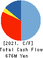 ARBEIT-TIMES CO.,LTD. Cash Flow Statement 2021年2月期