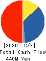 MATSUO ELECTRIC CO.,LTD. Cash Flow Statement 2020年3月期
