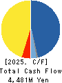 TOKYO KEIKI INC. Cash Flow Statement 2025年Mar期 TOKYO KEIKI INC. Cash Flow Statement 2025年3月期