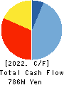DAIWA TSUSHIN Co.,Ltd Cash Flow Statement 2022年3月期