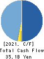 Furukawa Electric Co., Ltd. Cash Flow Statement 2021年3月期