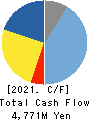 FUTABA CORPORATION Cash Flow Statement 2021年3月期