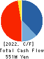 FORLIFE Co., Ltd. Cash Flow Statement 2022年3月期
