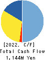 SANRIN CO.,LTD. Cash Flow Statement 2022年3月期