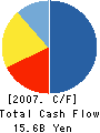 Secured Capital Japan Co.,Ltd. Cash Flow Statement 2007年12月期