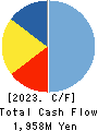 FRONTIER INTERNATIONAL INC. Cash Flow Statement 2023年4月期