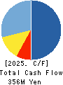 Ureru Net Advertising Group Co.,Ltd. Cash Flow Statement 2025年Jul期 Ureru Net Advertising Group Co.,Ltd. Cash Flow Statement 2025年7月期
