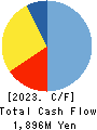 SUIDO KIKO KAISHA,LTD. Cash Flow Statement 2023年3月期