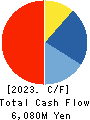 Yoshicon Co.,Ltd. Cash Flow Statement 2023年3月期